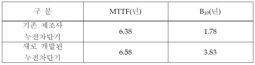 기존 제조사와 새로 개발된 누전차단기의 수명 비교
