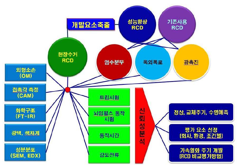 차단기 개발요소 추출