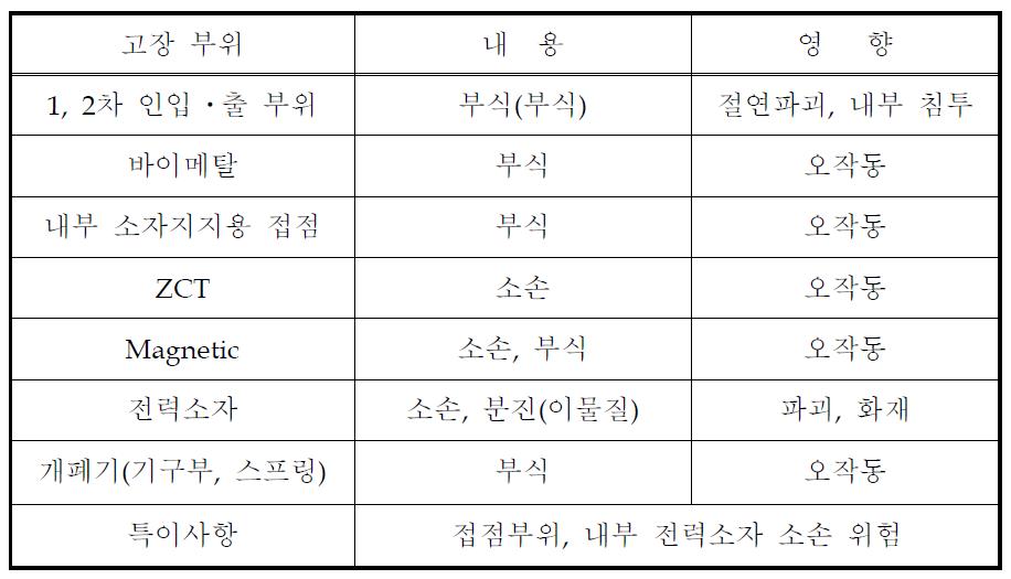 A제품 고장모드 분석