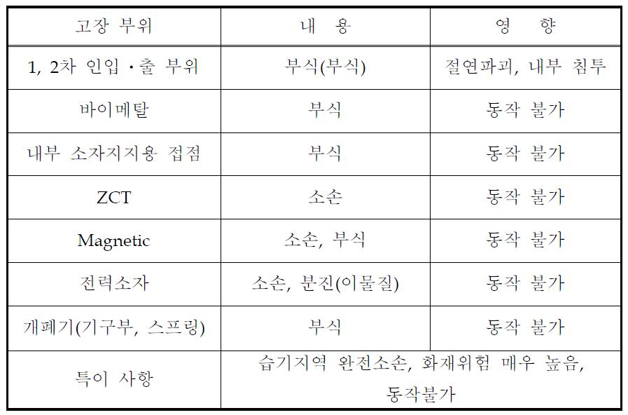 B제품 고장모드 분석