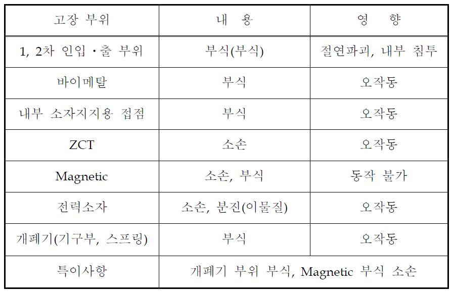 C 제품 고장모드 분석