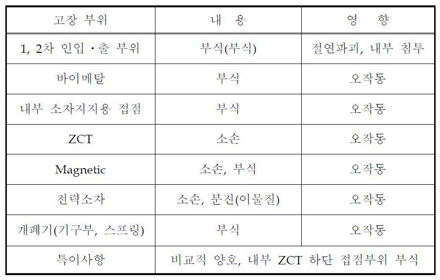 D제품 고장모드 분석