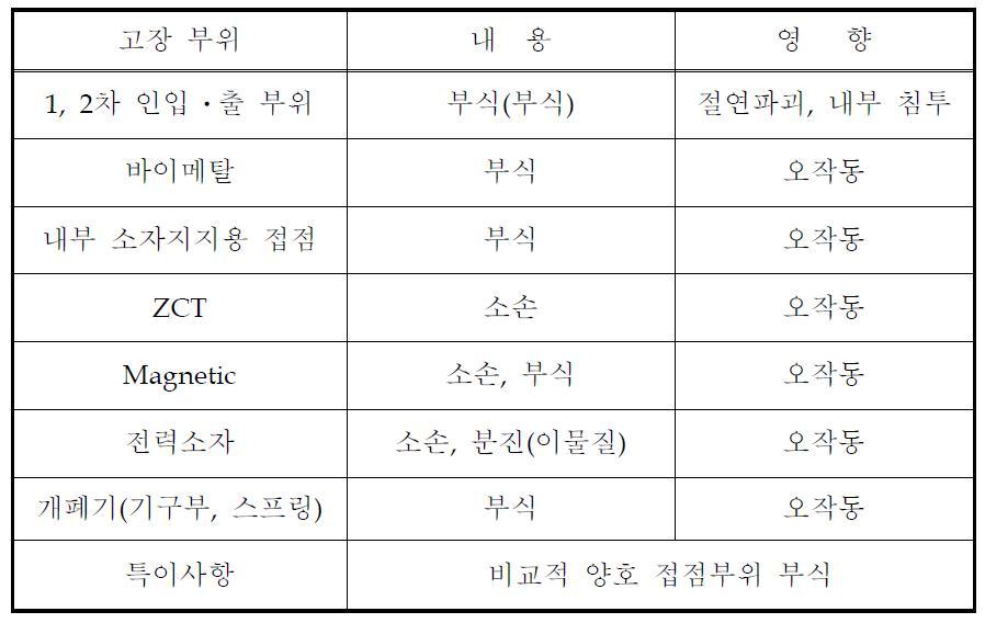 E제품 고장모드 분석