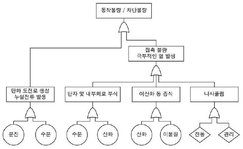 RCDs' FTA(Fault Tree Analysis)