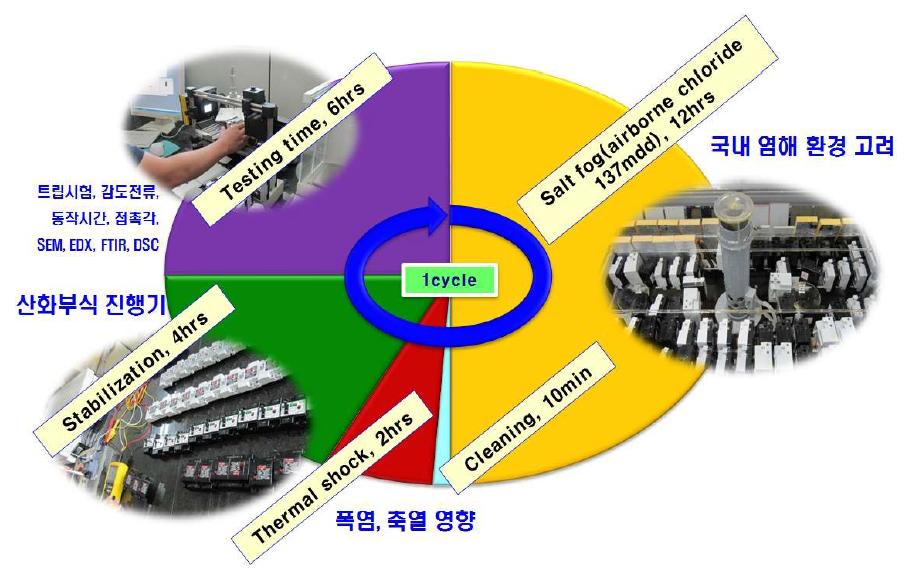 RCD-ALTA(Accelerated Life-Time Assessment)