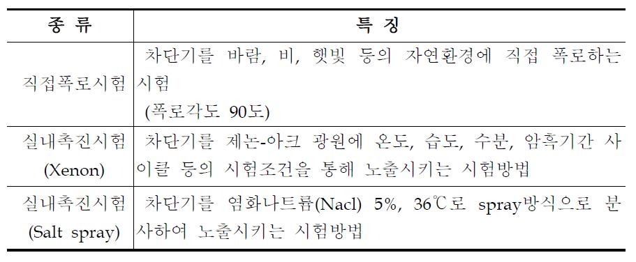 폭로시험의 종류