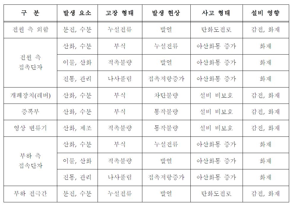 누전차단기의 고장 또는 사고 메커니즘