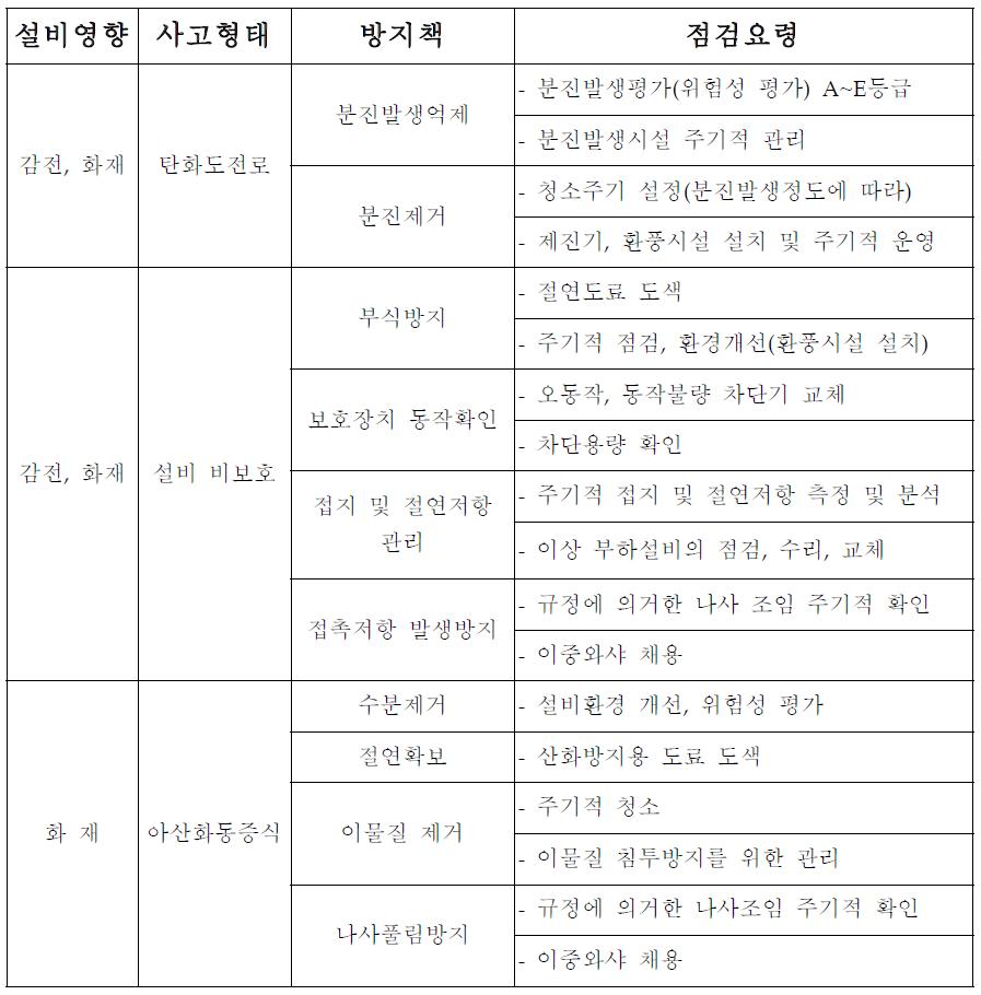 사고형태에 따른 점검요령