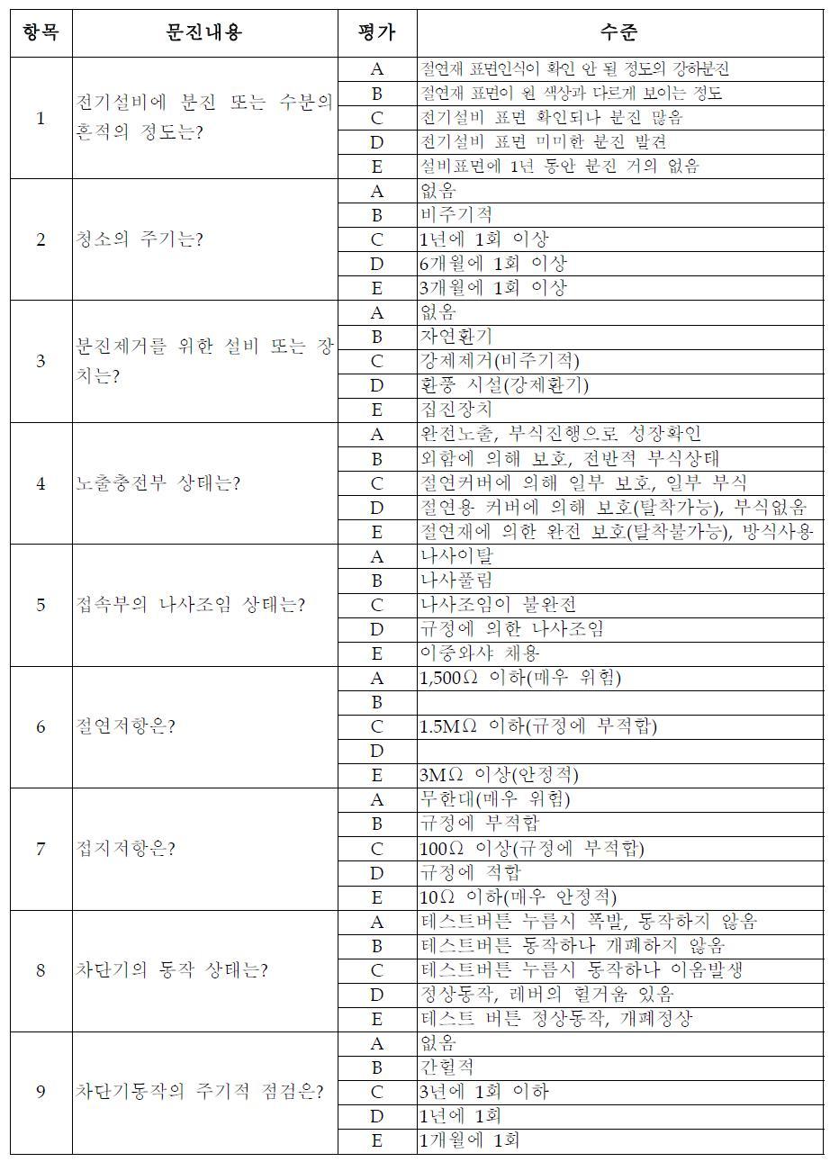 누전차단기 자가진단 문진표