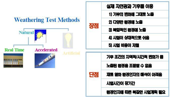 옥외폭로시험의 장 • 단점