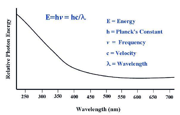 광 에너지와 파장과의 관계