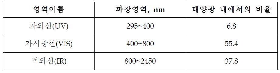 파장영역 별 태양광 비율