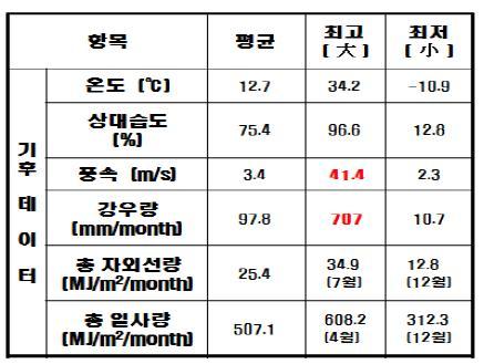 기상환경데이터