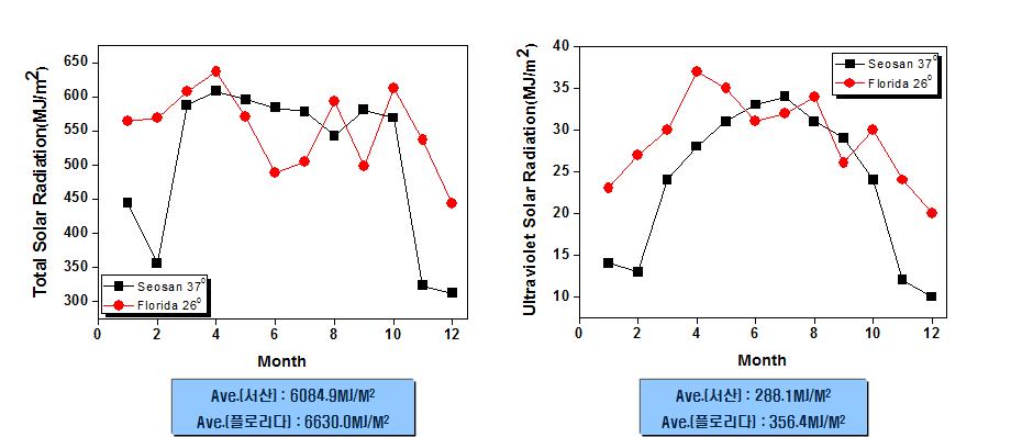 서산 & 플로리다 시험장 (총일사량, 자외선 량 비교)
