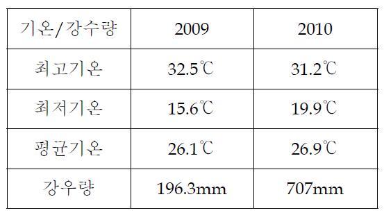 서산옥외폭로시험장 기후조건 비교