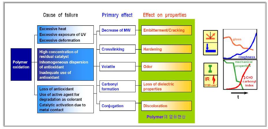 고분자 재료의 고장 원인별 성능변화