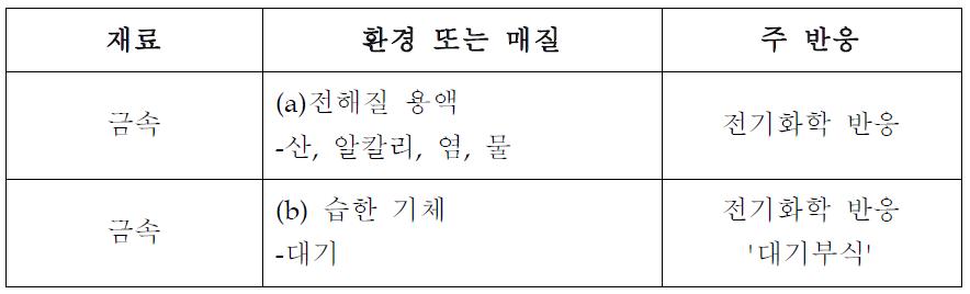 습식 부식(전해질 부식과 대기 부식)의 재료 및 환경