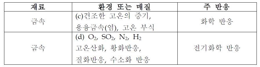 건식 고온 부식 및 고온 산화(황화, 산화, 수소화)의 재료 및 환경