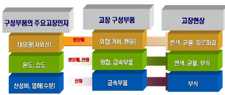 누전차단기 주요고장인자