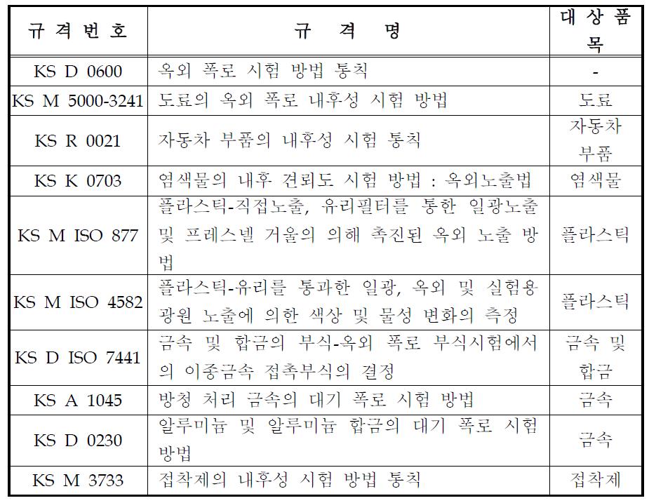 재료별 시험규격(직접폭로시험)