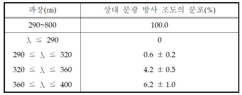 제논 아크 내후성 상대 분광 방사 조도의 분포