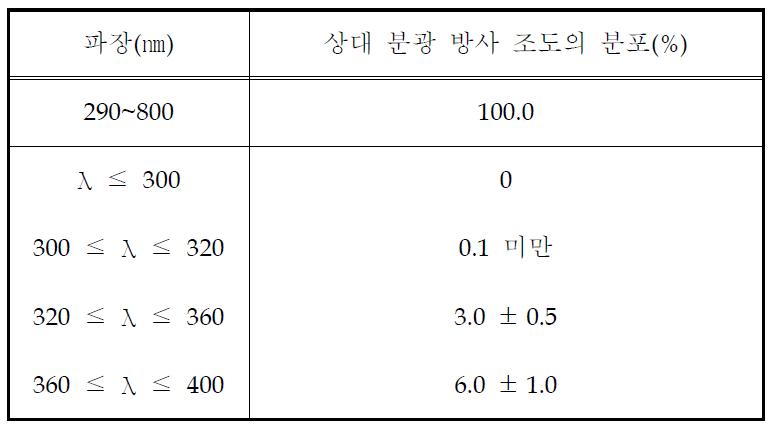 제논 아크 내광성 상대 분광 방사 조도의 분포