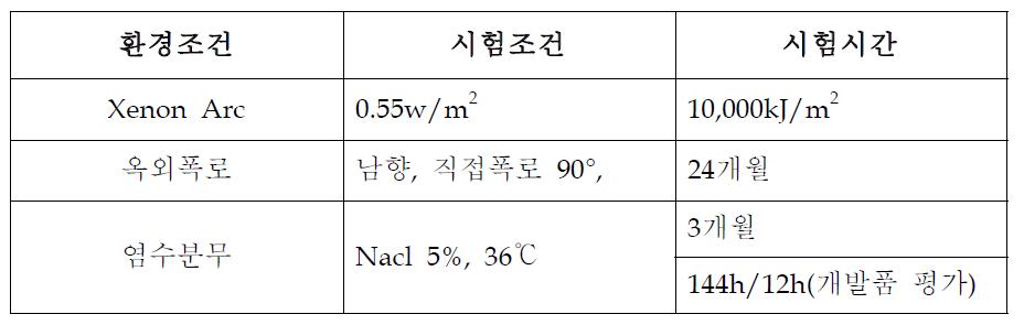 누전차단기의 환경시험조건