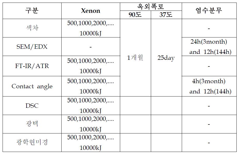 시험별 평가 주기