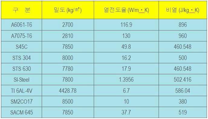 초고속전동기의 재질에 대한 물성치