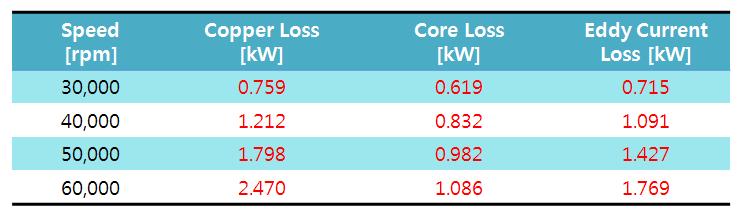 초고속전동기의 회전속도에 따른 전자기 손실