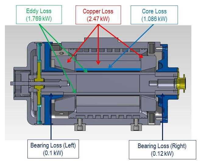 초고속전동기의 전자기 손실 및 베어링 손실의 발열 경계조건