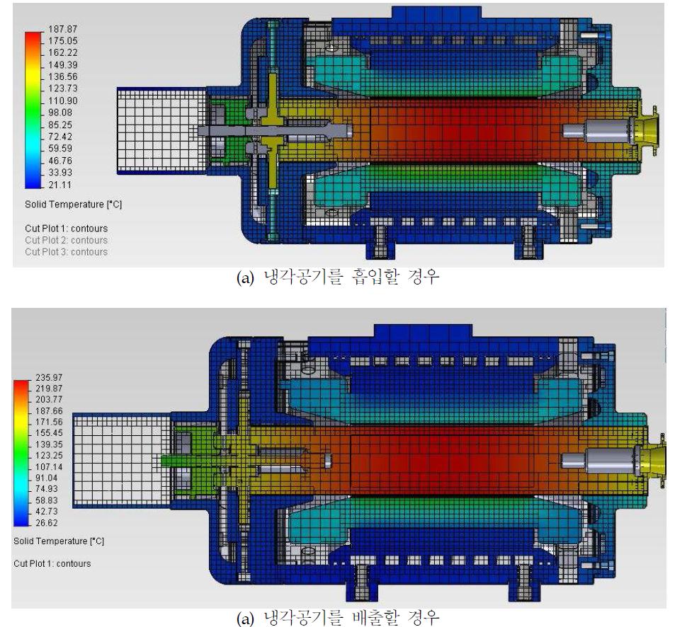 초고속전동기의 냉각공기를 흡입/배출 시 온도분포