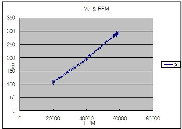 인버터에서 출력되는 Vq전압과 속도의 관계