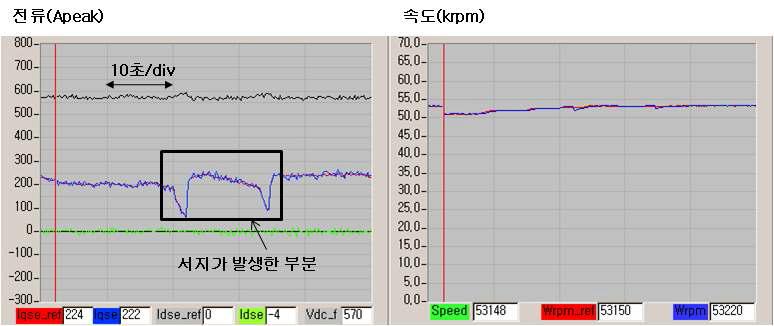 정격속도에서의 서지 검출.