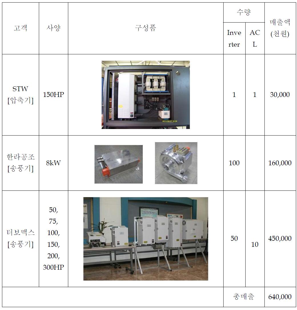 사양에 따른 매출현황