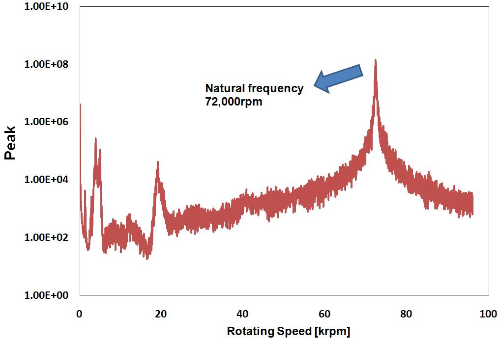 모터부 스러스트를 장착한 영구자석 동기전동기의 회전축 가진 시험 주파수 응답 결과