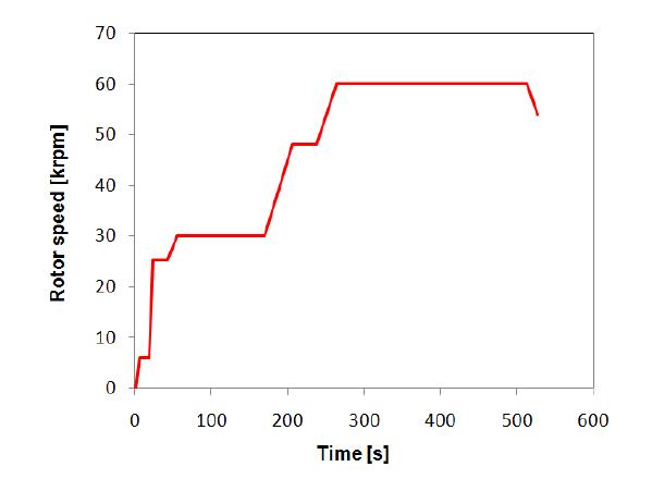 영구자석 동기전동기-발전기 성능시험기의 60,000 rpm 까지 고속회전 시험 중 측정한 시간에 따른 회전속도 변화