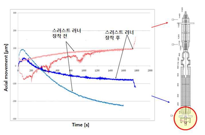 모터부 스러스트 추가에 따른 축방향 거동의 변화