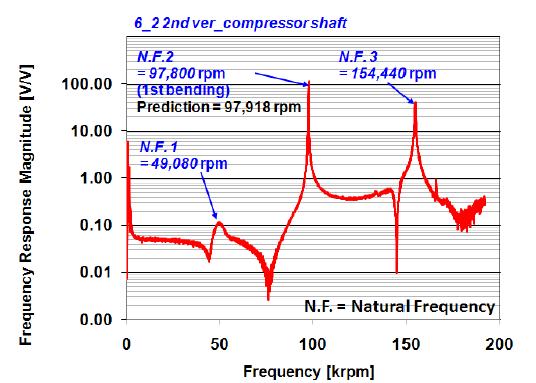 이단 압축기의 회전축 가진 시험 주파수 응답 결과