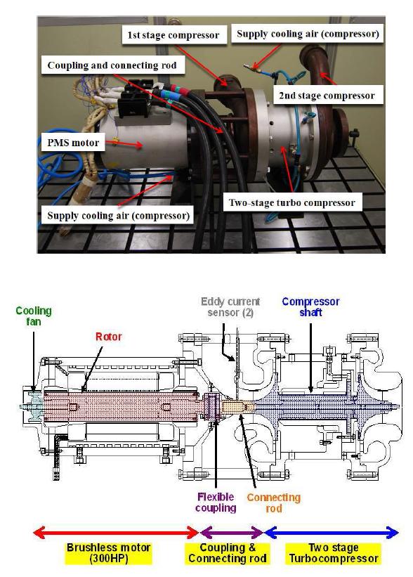 영구자석 초고속 동기전동기로 구동되는 이단 압축기의 사진과 주요부위의 이름을 표시한 초고속 회전 이단 압축기 시스템의 개략도