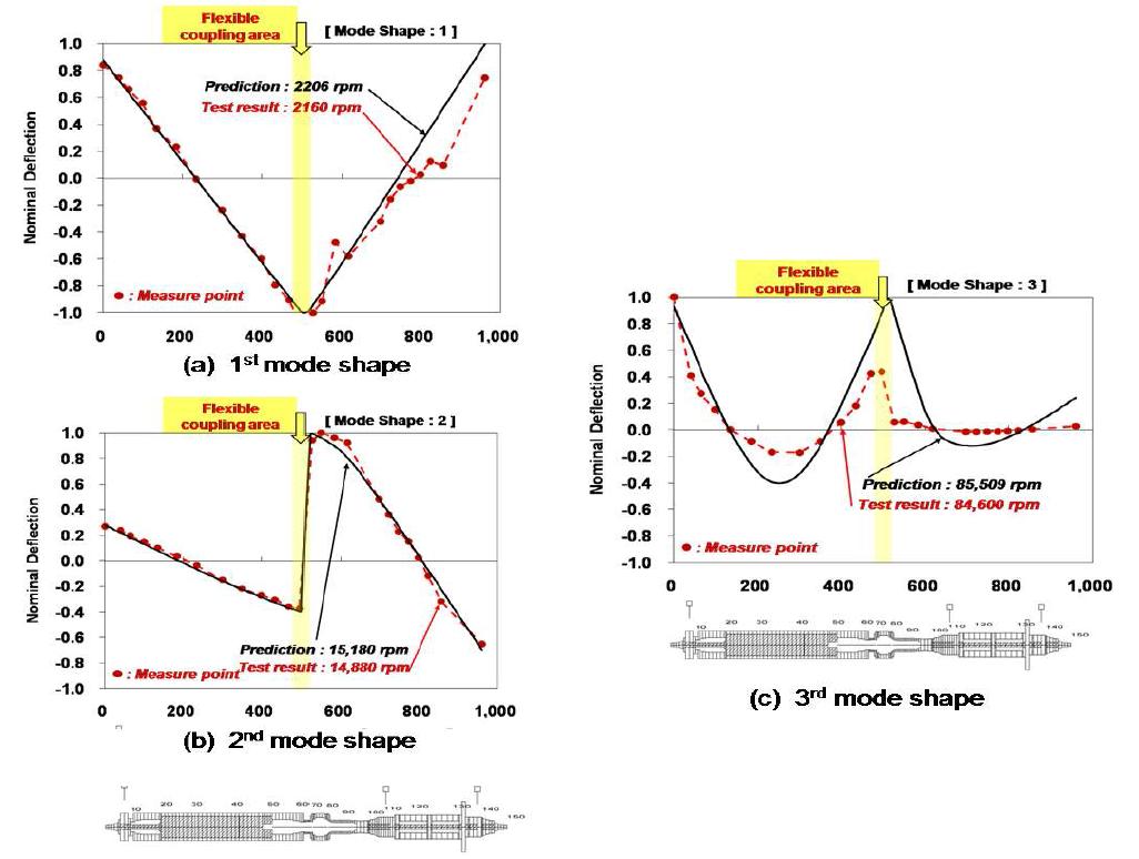 연성커플링으로 연결된 이단 압축기 회전축 - 영구자석 전동기 회전축 조립체의 최초 3개의 고유진동수와 고유모드 측정치와 유한요소모델의 해석결과 비교