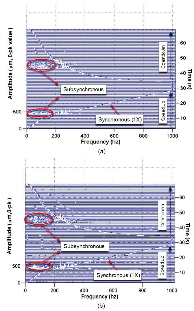 이단 압축기의 60,000 rpm까지 회전속도 증가에 따른 (a) 수평 및 (b) 수직 방향 진동 Waterfall plot.