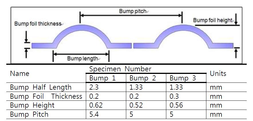 특성 시험 시편의 범프 포일 형상 계수