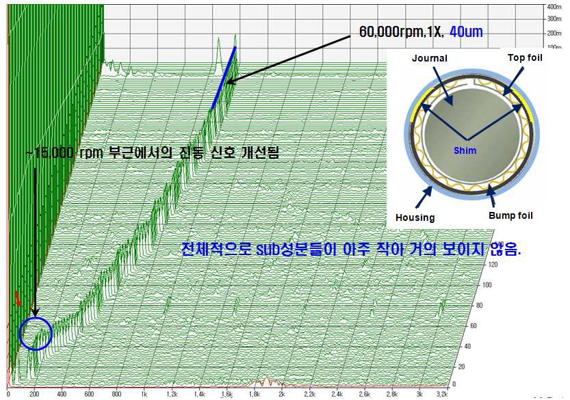 2차년도에 새로 적용된 에어포일 베어링 디자인(우측상단) 및 60,000rpm에서의 Waterfall 그래프