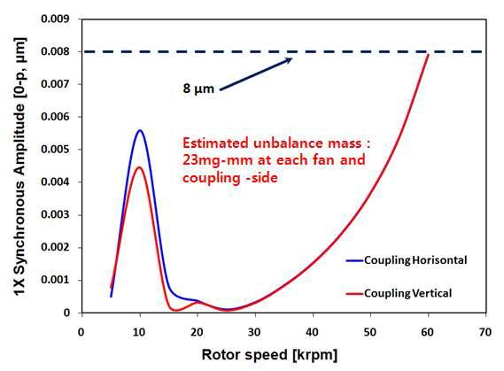 전동기의 회전축에 대한 회전속도에 따른 진동 크기.