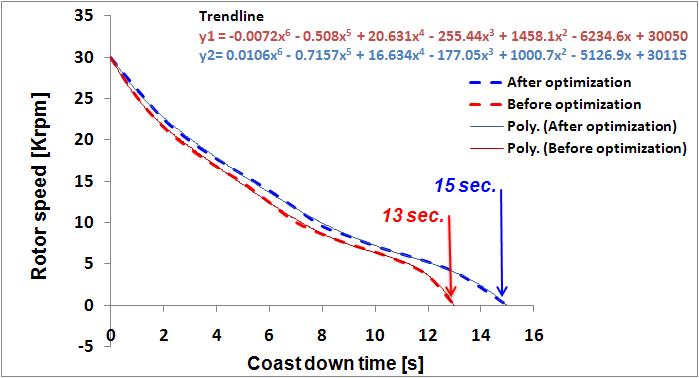 30,000 rpm으로부터 정지까지의 자유감속 시에 시간에 따른 회전속도 변화