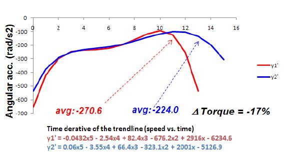 30,000 rpm으로부터 정지까지의 자유감속 시에 시간에 따른 각가속도 변화 및 토크 감소