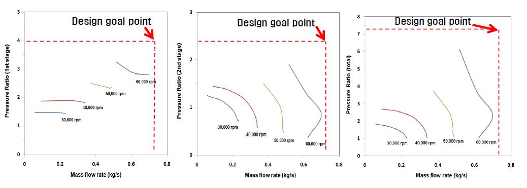 압축기 성능 측정 결과: 유량변화에 따른 압력비 변화 (왼쪽: 1단압축기, 중앙: 2단 압축기, 오른쪽: 이단연계 압축). 공력성능 설계점을 각 그래프에 표시함.