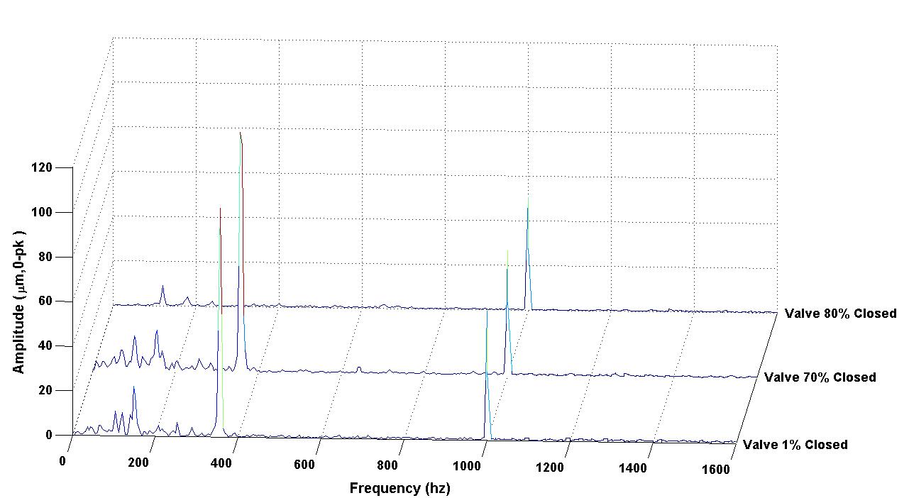 밸브개폐 % 조절에 따른 진동 주파수 스펙트럼