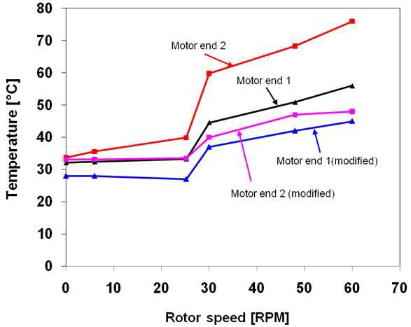 기존 압축기 시스템의 전동기 엔드 턴 측정 온도와 개선된 전동기 엔드턴 측정 온도